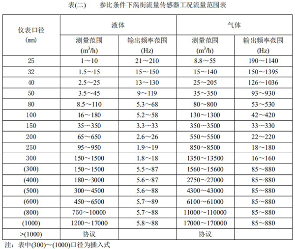 智能蒸汽計(jì)量表口徑流量范圍表