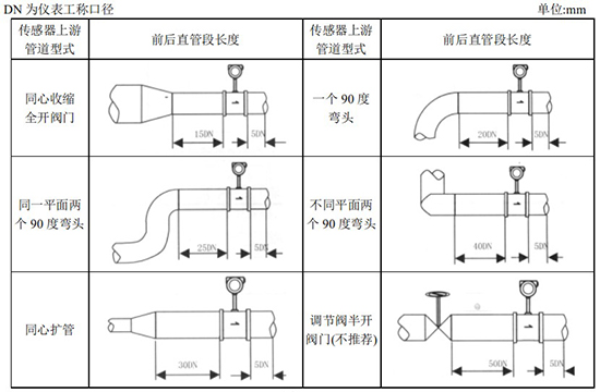 渦街流量計(jì)管道安裝要求示意圖