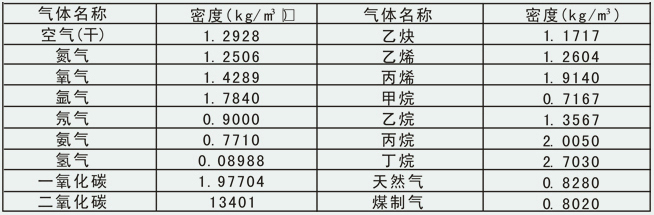 渦街蒸汽流量計常用氣體介質(zhì)密度表