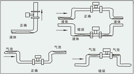 衛(wèi)生型渦街流量計(jì)正確安裝方式圖