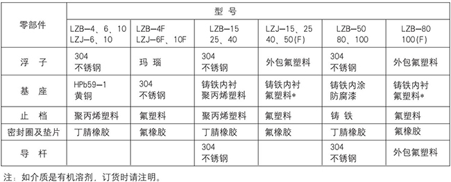 lzb轉(zhuǎn)子流量計(jì)零部件材質(zhì)對(duì)照表