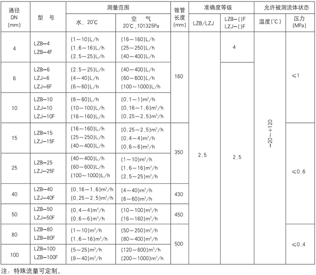 浮子水流量計(jì)規(guī)格型號(hào)對(duì)照表