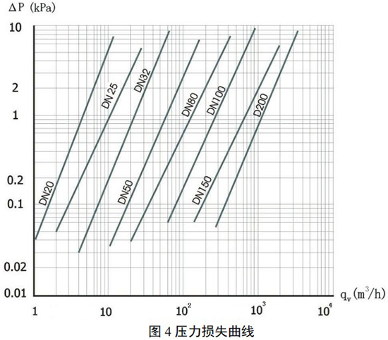 氬氣流量計(jì)壓力損失曲線圖