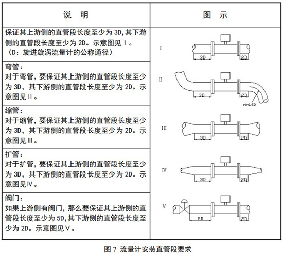 氧氣計(jì)量表安裝直管段要求示意圖