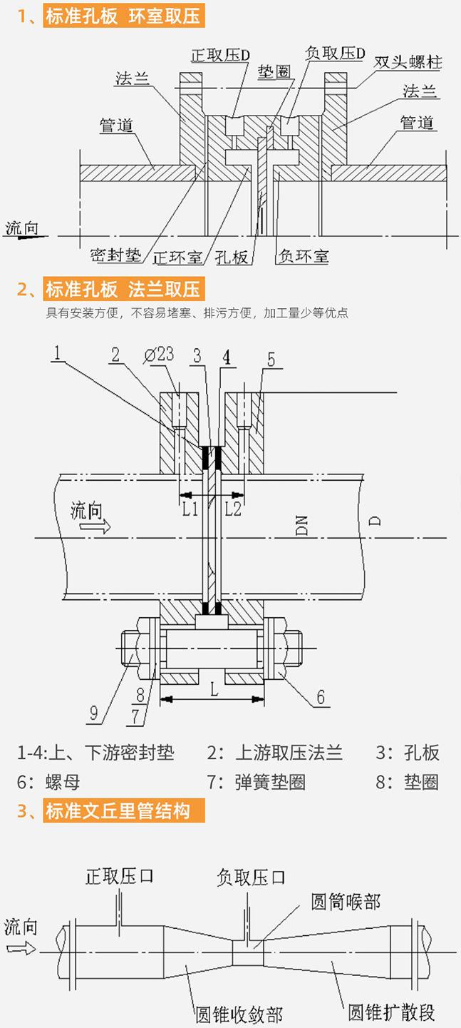 孔板壓縮空氣流量計結構分類圖