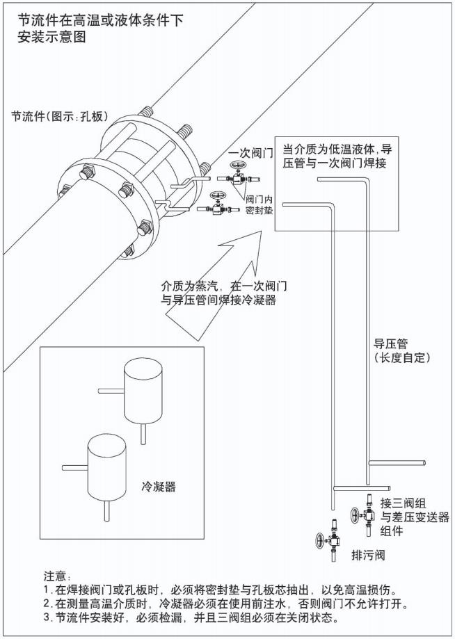 一體化孔板流量計節(jié)流件在高溫或液體條件下安裝示意圖