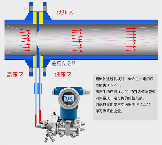 液體孔板流量計工作原理圖