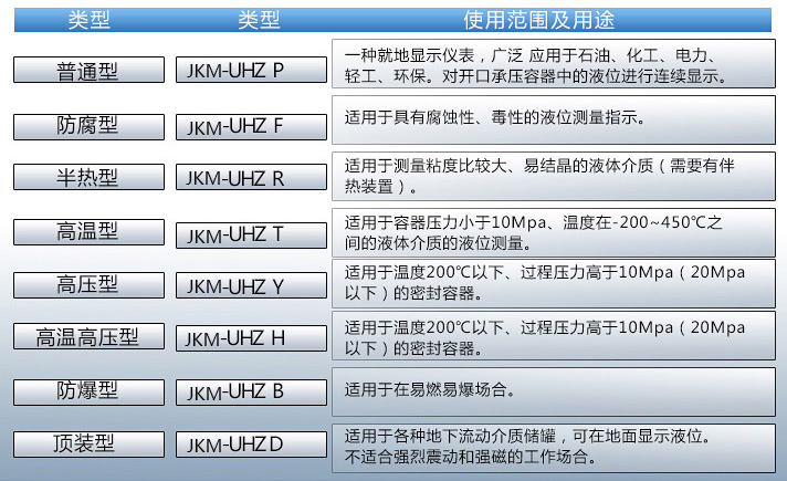 磁翻板液位計(jì)使用范圍及用途對照表