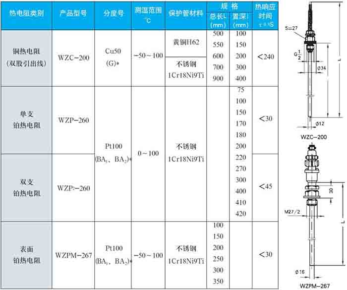 熱電阻固定螺紋式技術(shù)參數(shù)對照表一