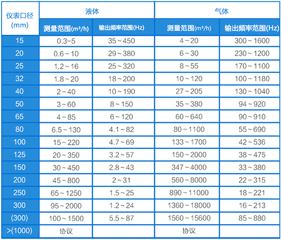 LUGB渦街流量計(jì)口徑流量范圍表