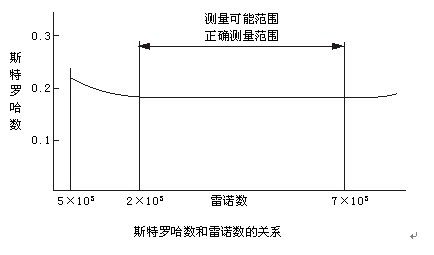 渦街流量表斯特羅哈爾數(shù)（St）與雷諾數(shù)（Re）的關系曲線圖