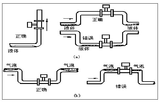 高壓氣體流量計(jì)正確安裝方式圖