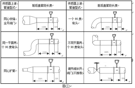 電容式渦街流量計管道安裝要求示意圖