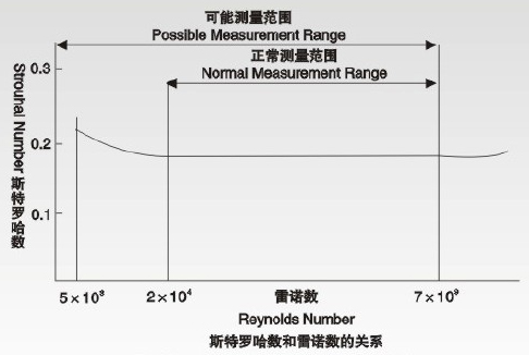 氣體計量表斯特羅哈爾數(shù)（St）與雷諾數(shù)（Re）的關(guān)系曲線圖