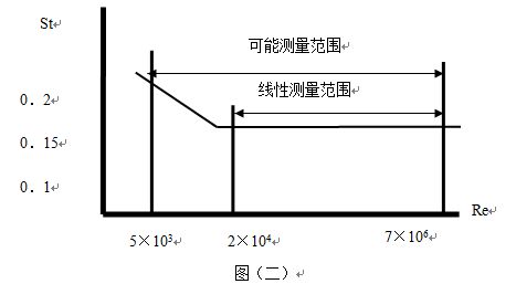 分體式渦街流量計(jì)斯特羅哈爾數(shù)（St）與雷諾數(shù)（Re）的關(guān)系曲線圖