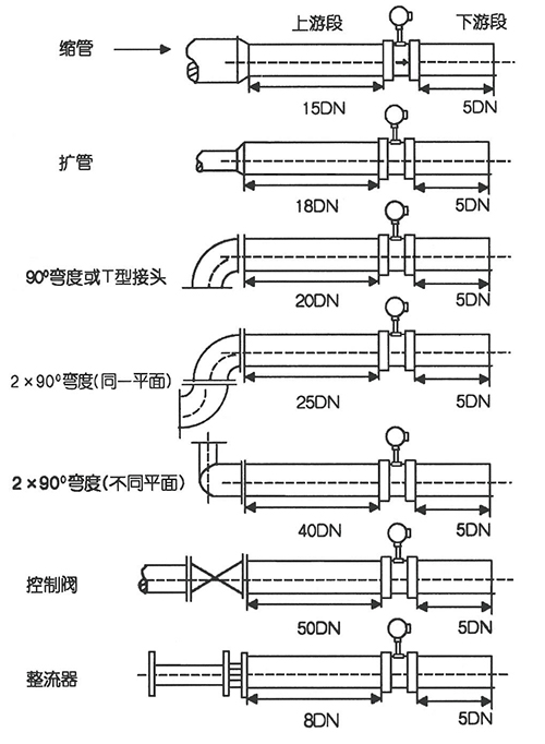 分體式渦街流量計(jì)直管段安裝要求示意圖