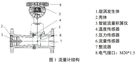 高壓旋進旋渦流量計結(jié)構圖