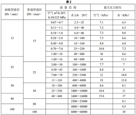 二氧化硫流量計(jì)口徑流量范圍表