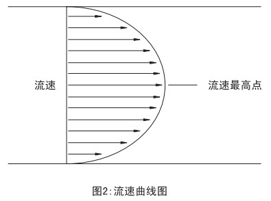 焦?fàn)t煤氣流量計(jì)流速曲線圖