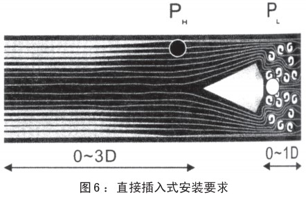 焦?fàn)t煤氣流量計(jì)插入式安裝要求